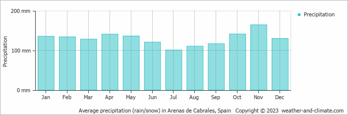 Average monthly rainfall, snow, precipitation in Arenas de Cabrales, Spain