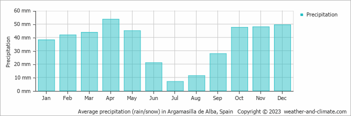 Average monthly rainfall, snow, precipitation in Argamasilla de Alba, Spain