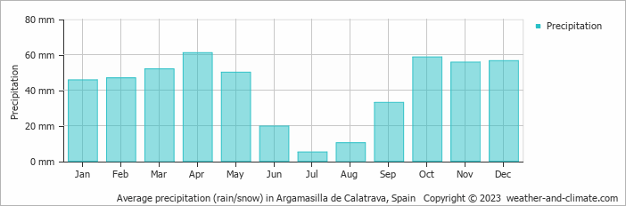 Average monthly rainfall, snow, precipitation in Argamasilla de Calatrava, Spain