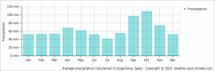 Average monthly rainfall, snow, precipitation in Argentona, 