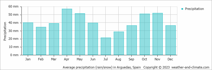Average precipitation (rain/snow) in Arguedas, Spain