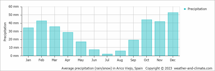Average monthly rainfall, snow, precipitation in Arico Viejo, Spain