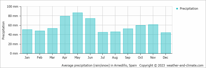 Average monthly rainfall, snow, precipitation in Arnedillo, Spain