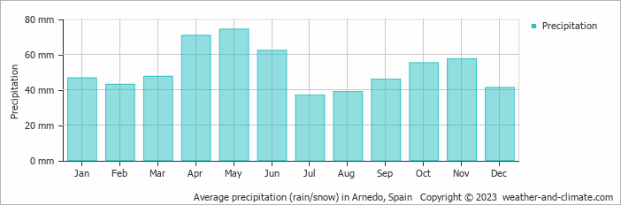 Average monthly rainfall, snow, precipitation in Arnedo, Spain
