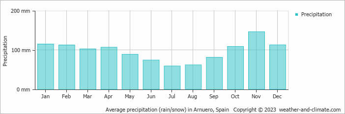 Average monthly rainfall, snow, precipitation in Arnuero, 