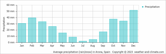 Average monthly rainfall, snow, precipitation in Arona, Spain