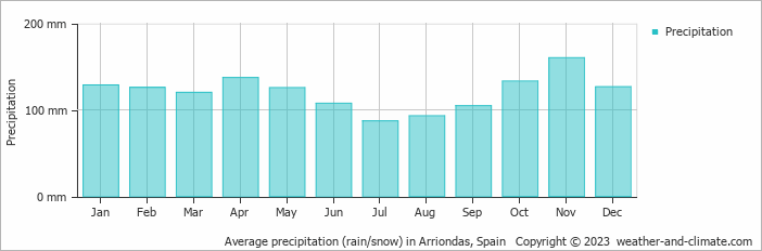 Average monthly rainfall, snow, precipitation in Arriondas, Spain