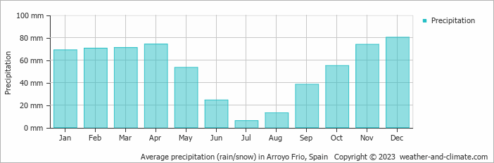 Average monthly rainfall, snow, precipitation in Arroyo Frio, Spain
