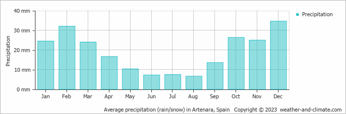Average monthly rainfall, snow, precipitation in Artenara, Spain