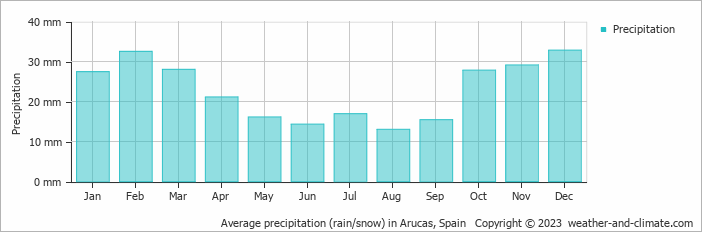 Average monthly rainfall, snow, precipitation in Arucas, Spain