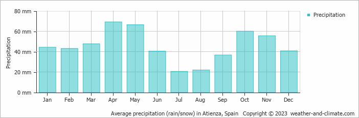 Average monthly rainfall, snow, precipitation in Atienza, Spain