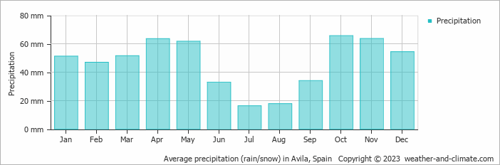 Average monthly rainfall, snow, precipitation in Avila, Spain