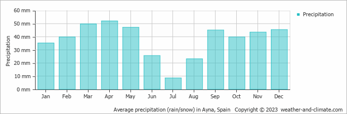 Average monthly rainfall, snow, precipitation in Ayna, Spain
