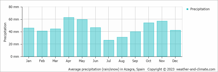 Average monthly rainfall, snow, precipitation in Azagra, Spain