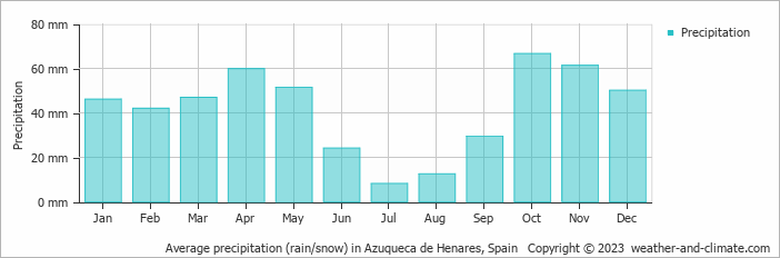 Average monthly rainfall, snow, precipitation in Azuqueca de Henares, Spain