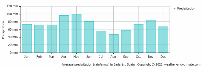 Average monthly rainfall, snow, precipitation in Badarán, Spain