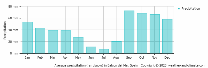 Average monthly rainfall, snow, precipitation in Balcon del Mar, Spain