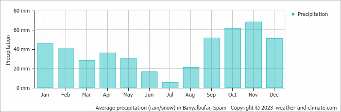 Average monthly rainfall, snow, precipitation in Banyalbufar, Spain