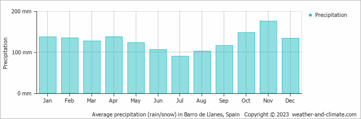 Average monthly rainfall, snow, precipitation in Barro de Llanes, Spain