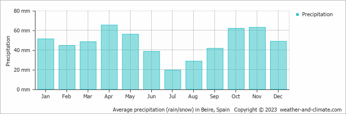 Average monthly rainfall, snow, precipitation in Beire, Spain