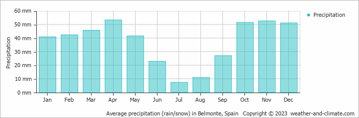 Average monthly rainfall, snow, precipitation in Belmonte, Spain