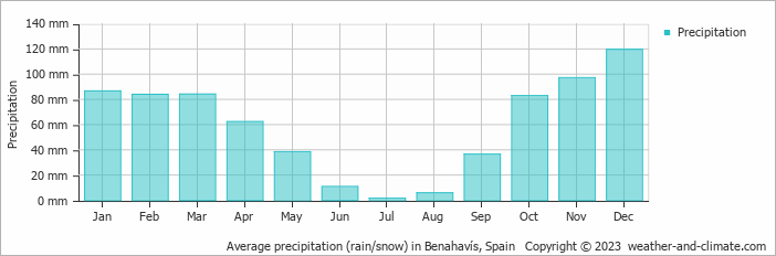 Average monthly rainfall, snow, precipitation in Benahavís, Spain