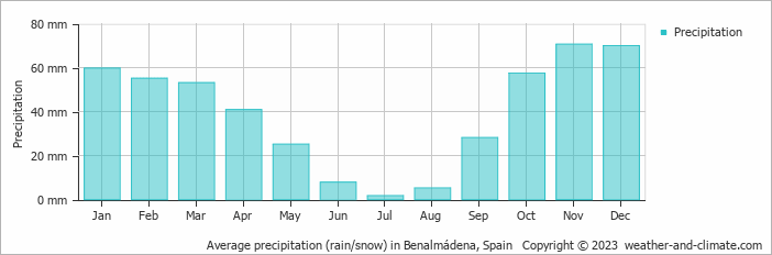 Average monthly rainfall, snow, precipitation in Benalmádena, Spain