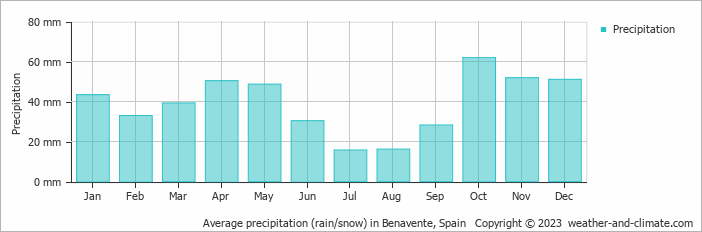 Average monthly rainfall, snow, precipitation in Benavente, Spain
