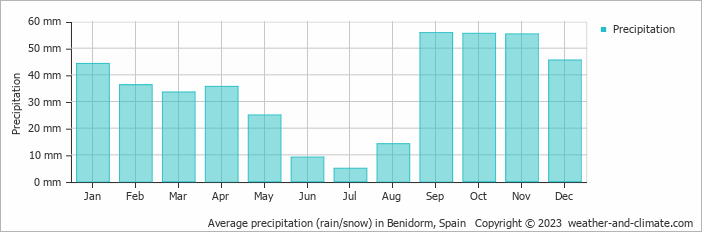 Average monthly rainfall, snow, precipitation in Benidorm, 