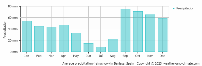 Average monthly rainfall, snow, precipitation in Benissa, Spain