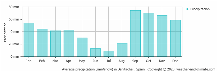 Average monthly rainfall, snow, precipitation in Benitachell, Spain