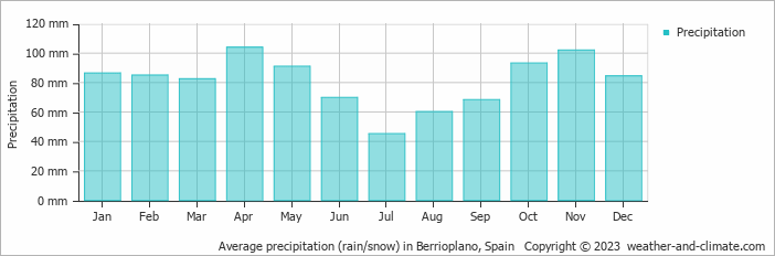 Average monthly rainfall, snow, precipitation in Berrioplano, Spain