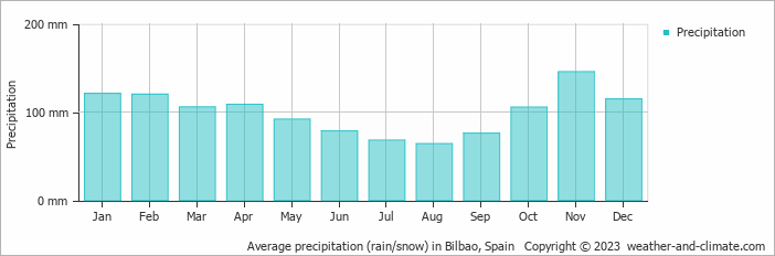 Average precipitation (rain/snow) in Bilbao, Spain   Copyright © 2023  weather-and-climate.com  