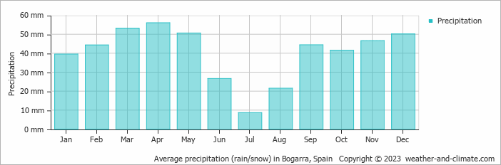 Average monthly rainfall, snow, precipitation in Bogarra, Spain
