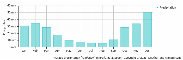 Average monthly rainfall, snow, precipitation in Breña Baja, 