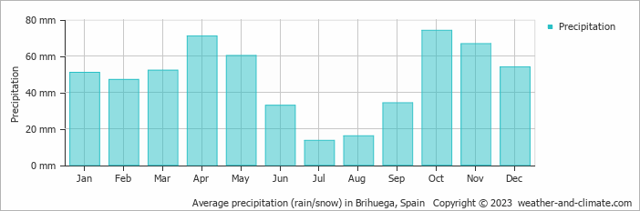 Average monthly rainfall, snow, precipitation in Brihuega, Spain