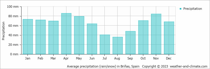 Average monthly rainfall, snow, precipitation in Briñas, 