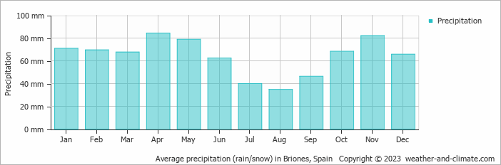 Average monthly rainfall, snow, precipitation in Briones, Spain