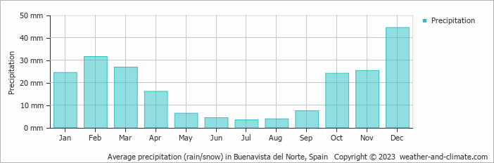 Average monthly rainfall, snow, precipitation in Buenavista del Norte, Spain