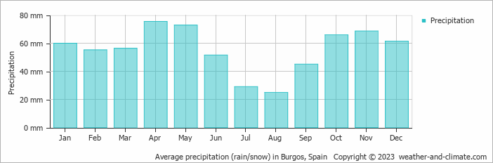 Average monthly rainfall, snow, precipitation in Burgos, Spain