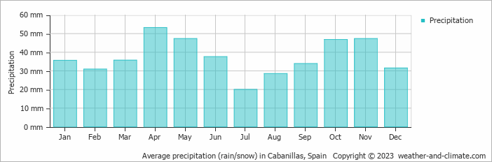 Average monthly rainfall, snow, precipitation in Cabanillas, Spain