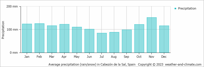 Average monthly rainfall, snow, precipitation in Cabezón de la Sal, Spain