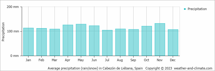 Average monthly rainfall, snow, precipitation in Cabezón de Liébana, Spain