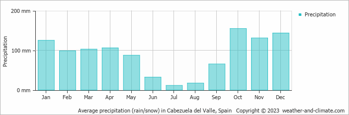 Average monthly rainfall, snow, precipitation in Cabezuela del Valle, Spain