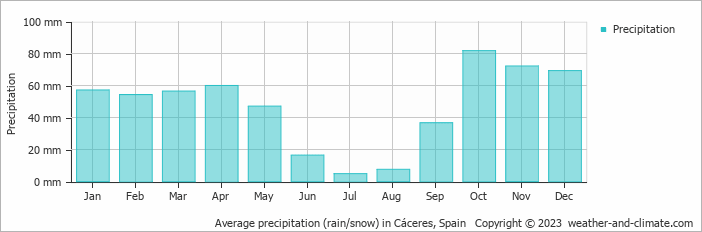 Average precipitation (rain/snow) in Cáceres, Spain   Copyright © 2023  weather-and-climate.com  