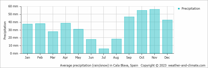 Average monthly rainfall, snow, precipitation in Cala Blava, Spain