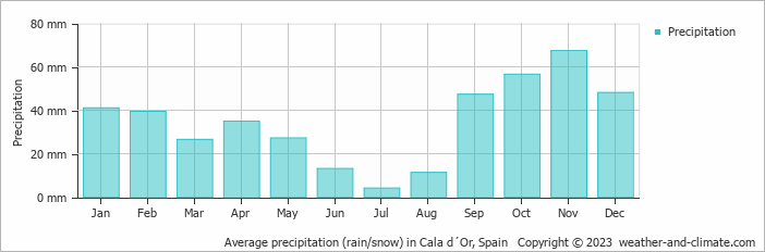 Average monthly rainfall, snow, precipitation in Cala d´Or, Spain