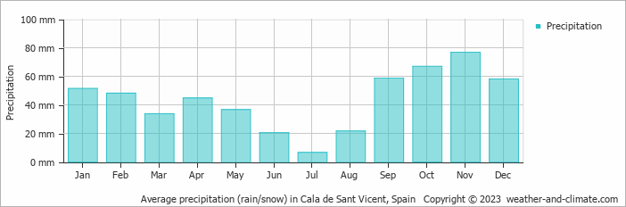 Average monthly rainfall, snow, precipitation in Cala de Sant Vicent, Spain