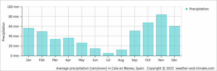Average monthly rainfall, snow, precipitation in Cala en Blanes, Spain
