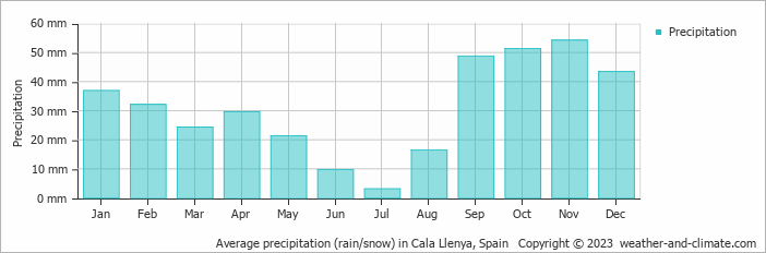 Average monthly rainfall, snow, precipitation in Cala Llenya, 